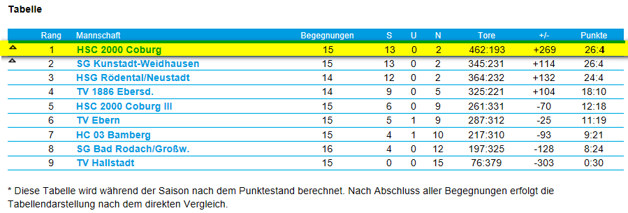 Tabelle D Jugend Hsc 2000 Coburg