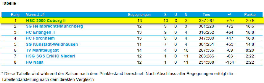 Tabelle C Jugend Hsc 2000 Coburg